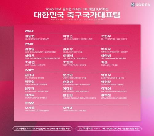 稳小组头名,韩国队6月18强赛名单:孙兴慜、李刚仁、黄喜灿领衔