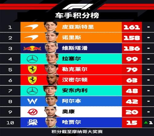 竞争激烈!F1车手积分榜:皮亚斯特里161分领跑,诺里斯落后3分