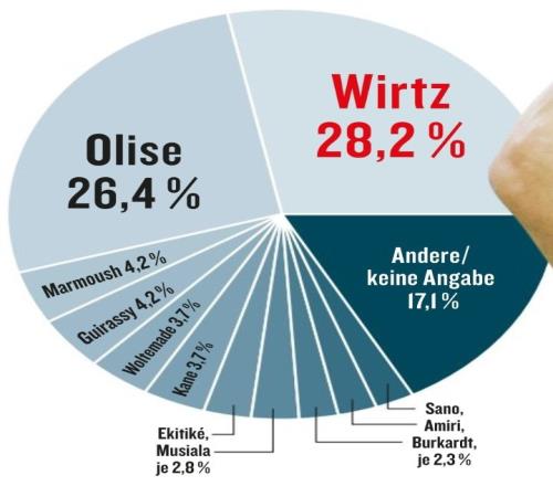 《踢球者》票选德甲赛季最佳球员:维尔茨28.2%当选,奥利塞第二