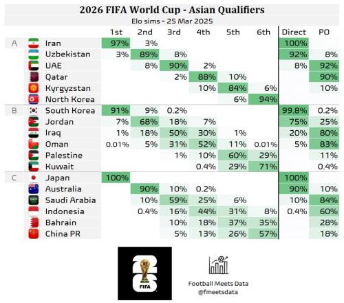 力争两连胜!国足虽垫底,进前四参加附加赛的可能性还有18%