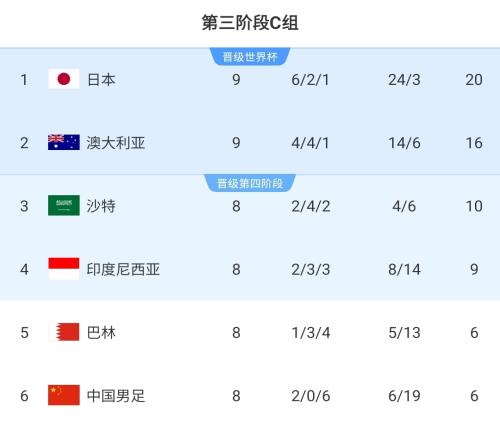 国足同组出线形势:澳大利亚领先6分基本出线,印尼提前无缘直通