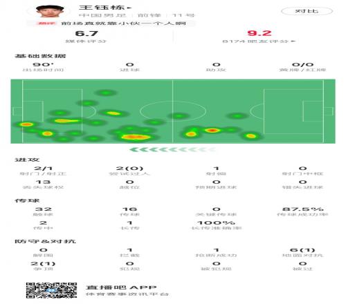 未来可期!王钰栋全场数据:评分6.7,2射门1射正&传球成功率88%