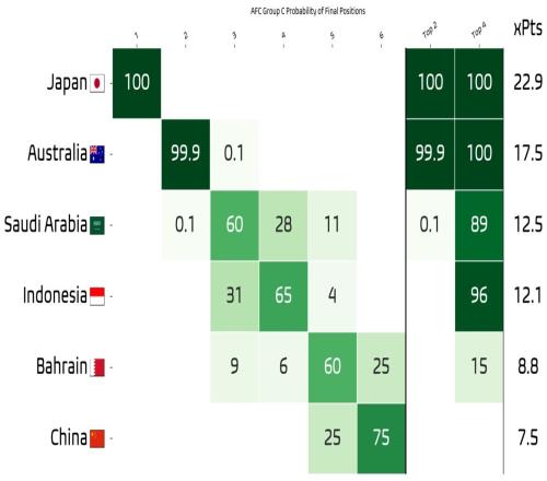 晋级概率归零!机构更新:国足率先出局,印尼96%前四形势大好