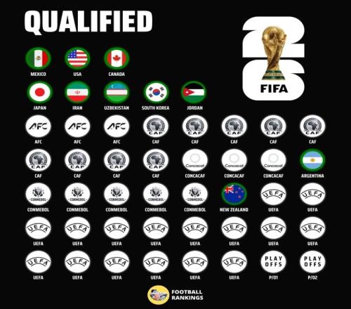 祝贺!乌兹别克、约旦、韩国晋级世界杯,世界杯48强已确定10席