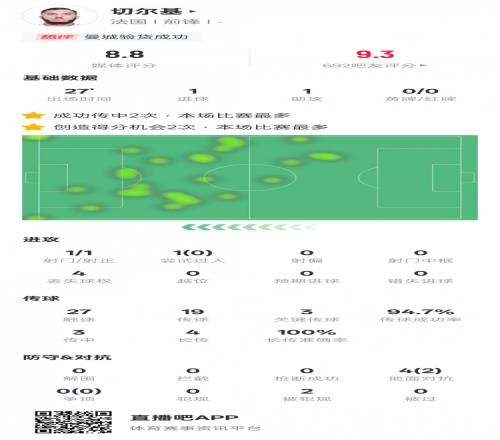曼城验货!切尔基本场数据:传射建功+3关键传球,评分8.8