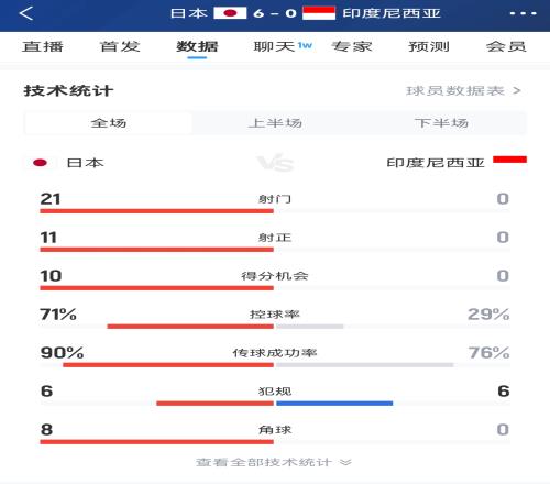 碾壓中的碾壓！日本全場21射11正進6球，印尼控球率29%全場0射門