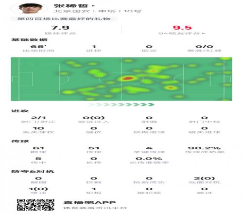 張稀哲本場數據：1進球4關鍵傳球&傳球成功率90.2%，評分7.9