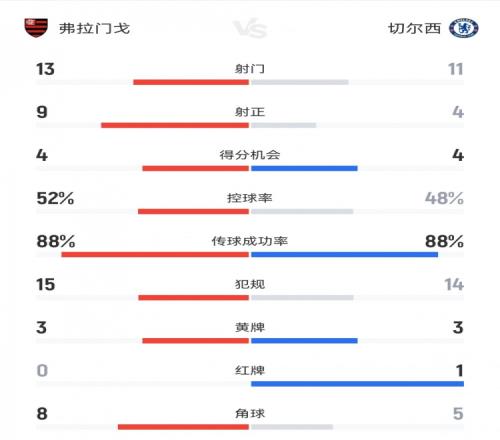 切爾西13弗拉門戈數據：射門1113，射正49，得分機會44