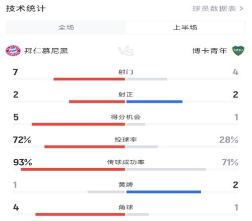 拜仁半場10博卡數據：射門74，控球率72%28%碾壓