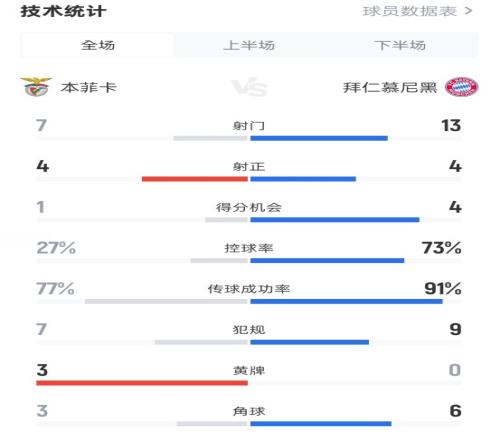 本菲卡10拜仁全场数据:射门713,射正44,控球率27%73%