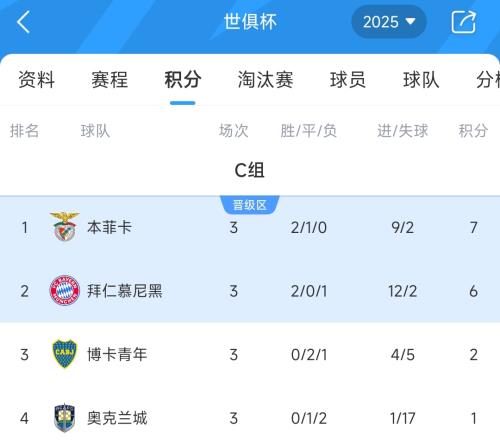 C组最终积分榜:本菲卡&拜仁携手晋级,博卡2分出局奥克兰城1分