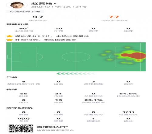 尽力局!多特11次射正赵贤祐扑出10球仅丢一球,评分9.7全场最高