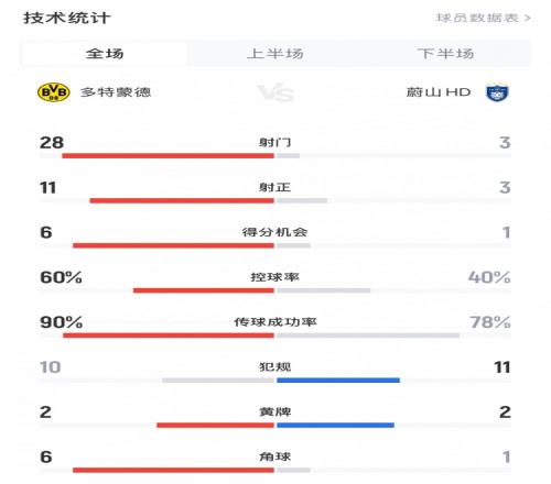 多特10蔚山全场数据:射门283,射正113,控球率60%40%