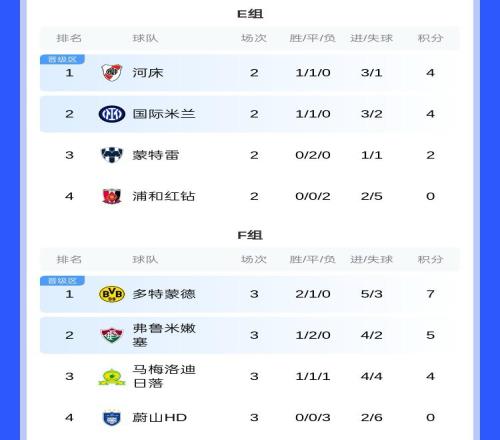 F组积分榜:多特头名出线将对阵E组第2,弗鲁米嫩塞将对阵E组第1