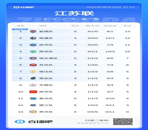 苏超积分榜:南通少赛一场距榜首1分,常州5战全败0进球仍垫底