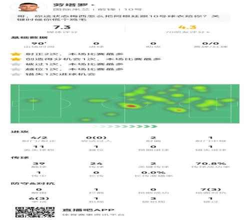 勞塔羅本場4射2正1中框+1失良機2關鍵傳球3造犯規獲評7.2分