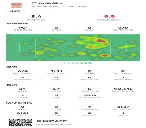 巴尔韦德本场数据：6射4正1失良机5关键传球1造良机获评8.4分