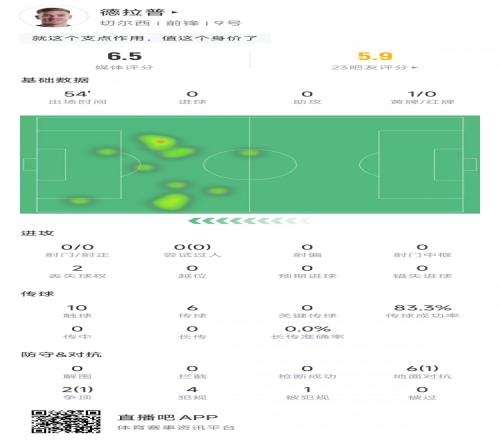 德拉普全場數據：出場54分鍾，10次觸球0射門，6次對抗1次成功