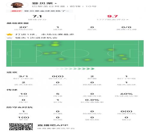 金球稳了登贝莱本场替补20分钟3射1正，1球+1中框1失良机