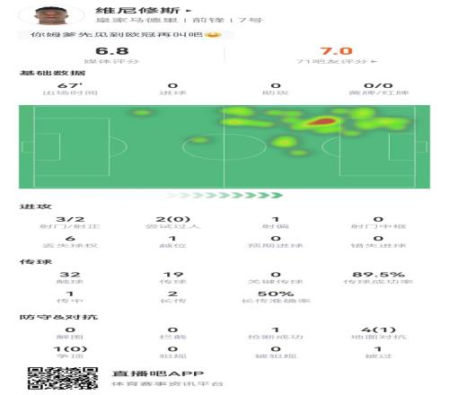 维尼修斯本场数据：3射2正+1越位5对抗1成功获评6.8分