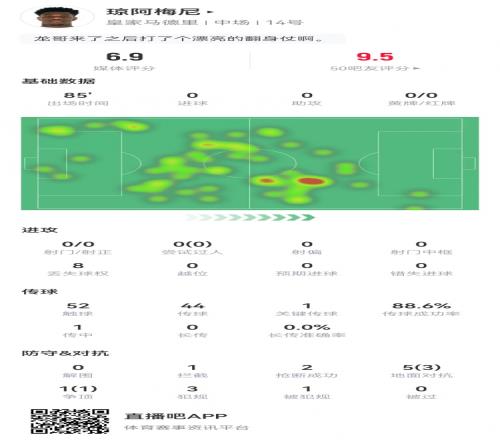 琼阿梅尼本场数据:1关键传球+3犯规2抢断6对抗4成功获评6.9分