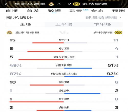 皇马32多特全场数据:射门1512,射正85,得分机会51