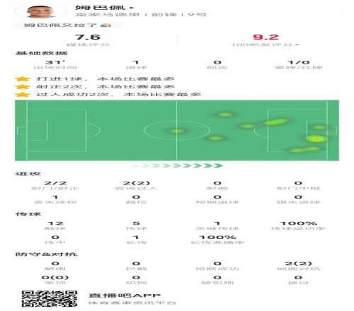 姆巴佩本场数据:2射2正进1球+1关键传球2对抗2成功获评7.7分