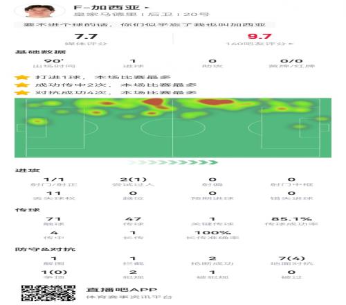 弗兰加西亚本场数据:1球+1造良机8对抗4成功获评7.7分