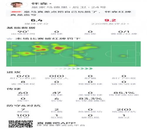 怀森本场数据：7次解围，2次拦截，最后时刻被红牌罚下