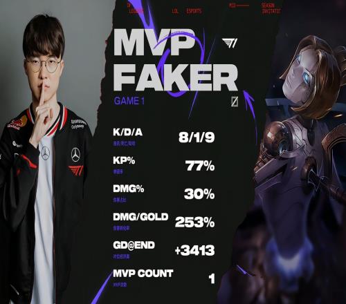 开张!Faker招牌发条819伤转253%斩获本届MSI自己的首个MVP