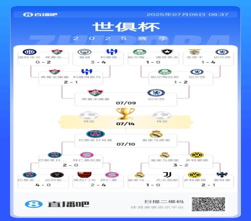 世俱杯獎金榜：皇馬8252.5萬第一，3隊超7000萬&進決賽可收3000萬