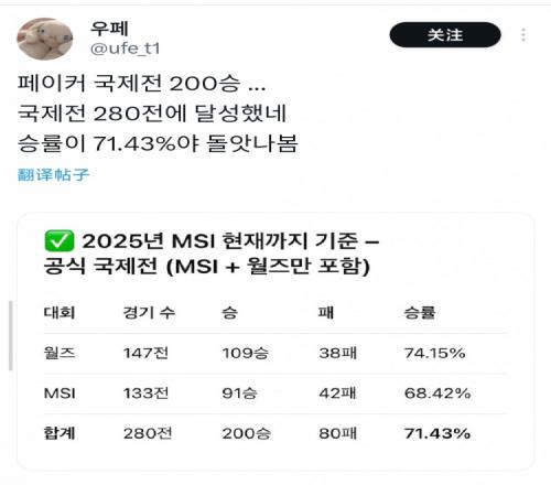 外媒总结Faker国际赛200胜:280场胜率71.43%世界赛147场109胜