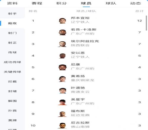 中甲助攻榜：邦本宜裕12次领跑，若昂卡洛斯7次排名第二