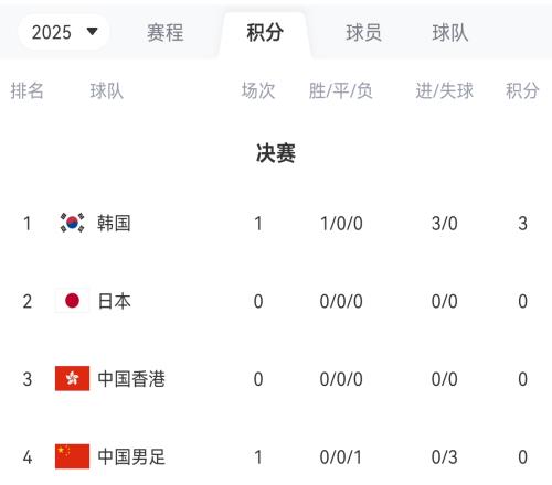 国足剩余赛程：7月12日对阵日本，7月15日对阵中国香港