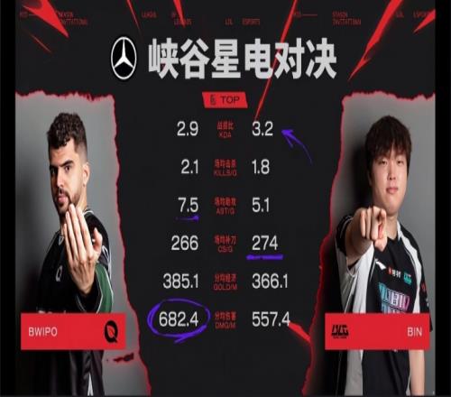 BLGvsFLY数据对比:BLG一血率遥遥领先,BWIPO分均伤害更高,BLG场均获胜时长最高