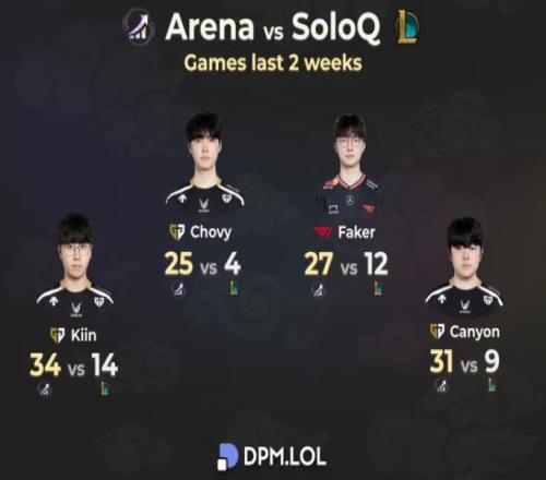 数据统计媒体:Chovy、Faker等MSI参赛选手"沉迷"竞技场