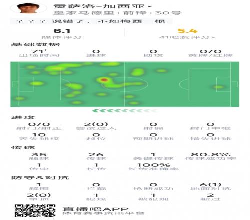 未能延續神奇，貢薩洛加西亞本場數據：0射門，8次對抗僅1次成功