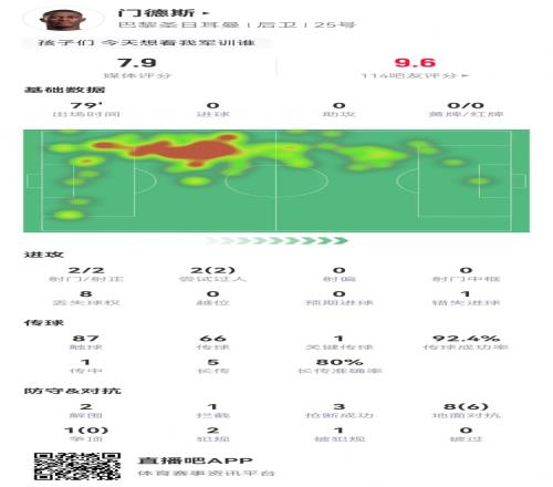 努諾門德斯本場1關鍵傳球+2射1失良機9對抗6成功+3搶斷獲7.9分