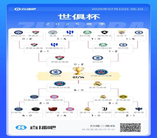 世俱杯獎金：巴黎、切爾西破1億領跑，皇馬8252萬第三