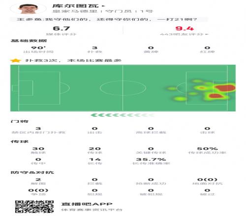 庫爾圖瓦本場數據：3次撲救丟4球，14長傳5成功獲評6.7分