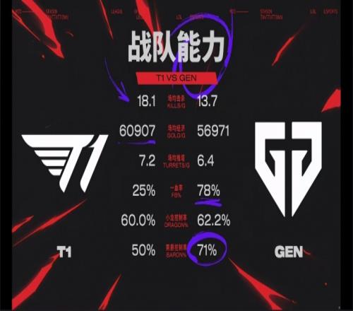 FakervsChovy数据对比:Faker仅两项数据领先Chovy