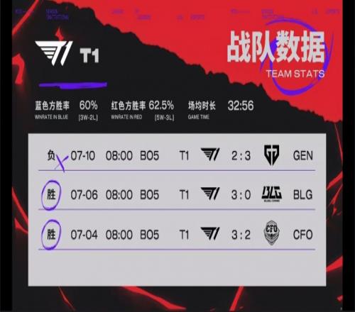 AL对阵T1赛前数据:T1仅一项数据领先AL,Tarzan仅亮相数据低于Oner