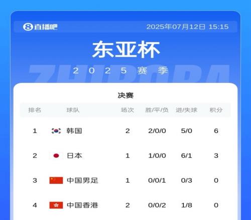 今晚戰日本！東亞杯積分榜：國足淨勝球優勢列第三&韓國0失球領跑