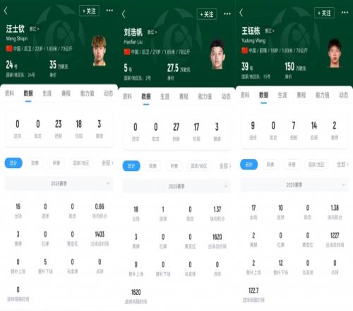 首秀战日本!浙江三将本场一齐首发,汪士钦、刘浩帆还是国足首秀