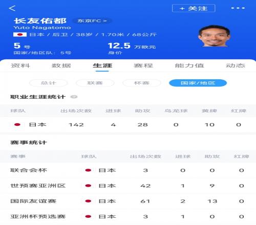 時隔兩年半再次首發，38歲長友佑都是日本隊史第三年長的首發球員