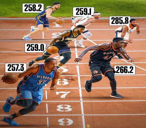 NBA第一铁人!布里奇斯2425赛季跑动距离创新高接近11个马拉松