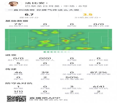 法比安本場數(shù)據(jù)：0射門，3次搶斷，7次對抗5次成功