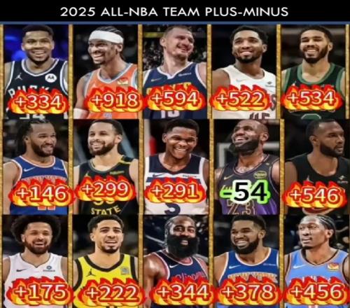 为里夫斯鸣不平!球迷:LBJ正负值第383位还是2阵他才是被高估的