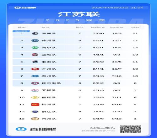 苏超积分榜:南通7战7捷4分领跑徐州暂升第2苏州破金身降至第6