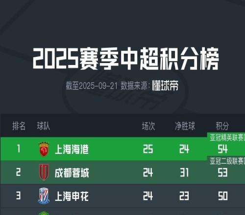 遭遇致命三连败,国安本轮后将至少落后榜首6分,争冠希望渺茫